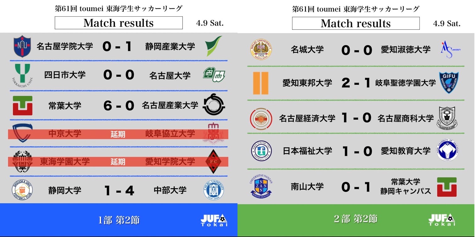 第61回 toumei 東海学生サッカーリーグ 4/9(土）の試合結果